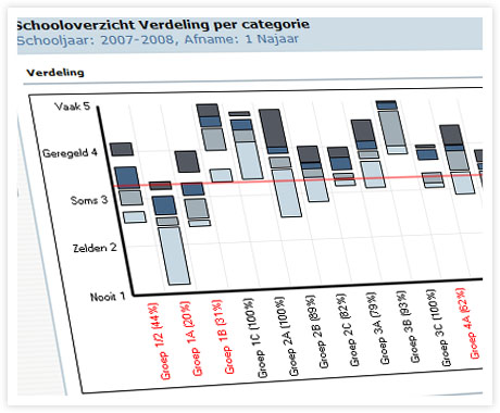 SaaS - Verdeling